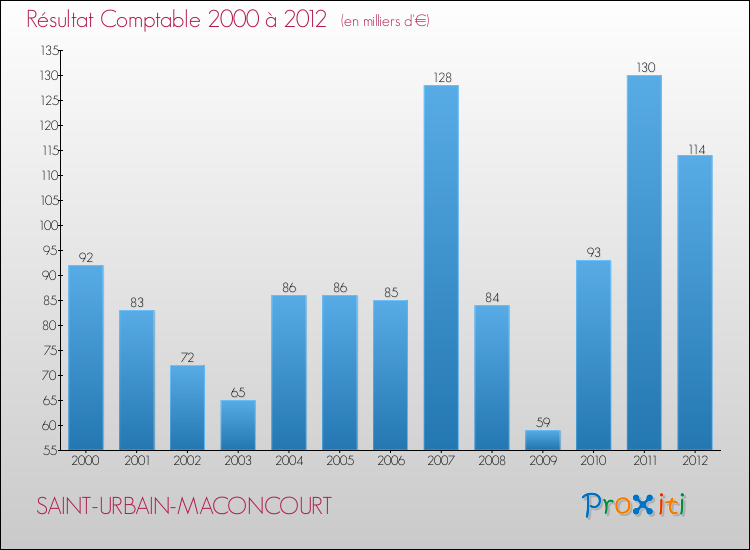 Evolution du résultat comptable pour la commune de SAINT-URBAIN-MACONCOURT de 2000 à 2012 Evolution du résultat comptable pour SAINT-URBAIN-MACONCOURT de 2000 à 2012