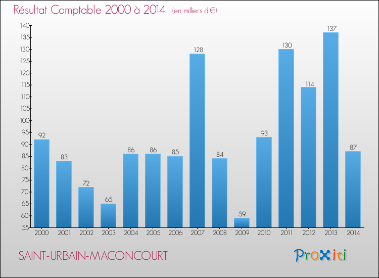 Evolution du résultat comptable pour la commune de SAINT-URBAIN-MACONCOURT de 2000 à 2014 Evolution du résultat comptable pour SAINT-URBAIN-MACONCOURT de 2000 à 2014