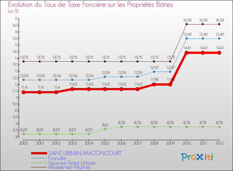 Evolution du taux de la taxe foncière sur le bati pour SAINT-URBAIN-MACONCOURT et les communes proches de 2000 à 2012 Comparaison des taux de taxe foncière sur le bati pour SAINT-URBAIN-MACONCOURT et les communes voisines de 2000 à 2012