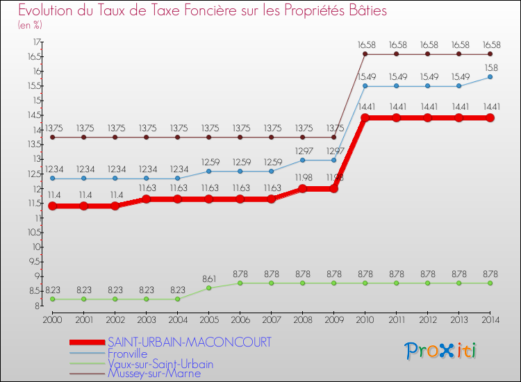 Evolution du taux de la taxe foncière sur le bati pour SAINT-URBAIN-MACONCOURT et les communes proches de 2000 à 2014 Comparaison des taux de taxe foncière sur le bati pour SAINT-URBAIN-MACONCOURT et les communes voisines de 2000 à 2014