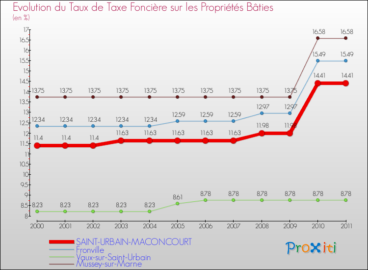 Evolution du taux de la taxe foncière sur le bati pour SAINT-URBAIN-MACONCOURT et les communes proches Comparaison des taux de taxe foncière sur le bati pour SAINT-URBAIN-MACONCOURT et les communes voisines