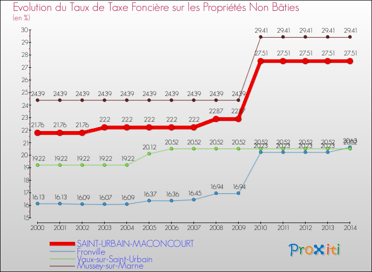 Evolution du taux de la taxe foncière sur les immeubles et terrains non batis pour SAINT-URBAIN-MACONCOURT et les communes proches de 2000 à 2014 Comparaison des taux de la taxe foncière sur les immeubles et terrains non batis pour SAINT-URBAIN-MACONCOURT et les communes voisines de 2000 à 2014