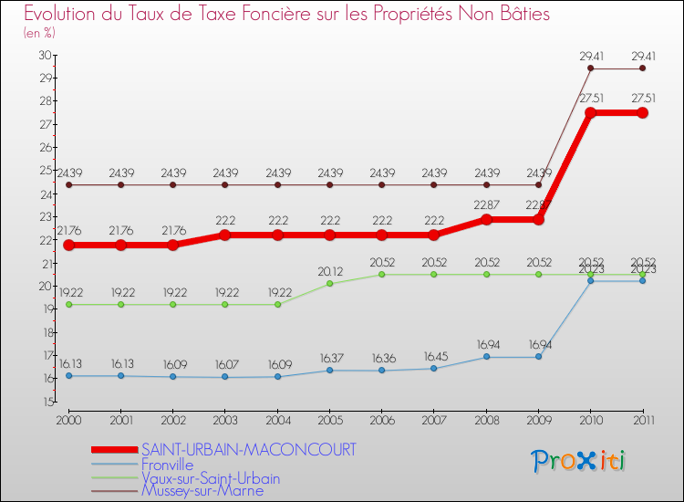 Evolution du taux de la taxe foncière sur les immeubles et terrains non batis pour SAINT-URBAIN-MACONCOURT et les communes proches Comparaison des taux de la taxe foncière sur les immeubles et terrains non batis pour SAINT-URBAIN-MACONCOURT et les communes voisines