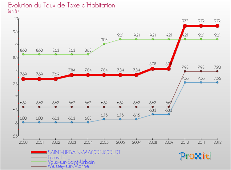 Evolution du taux de la taxe d'habitation pour SAINT-URBAIN-MACONCOURT et les communes proches Comparaison des taux de la taxe d'habitation pour SAINT-URBAIN-MACONCOURT et les communes voisines