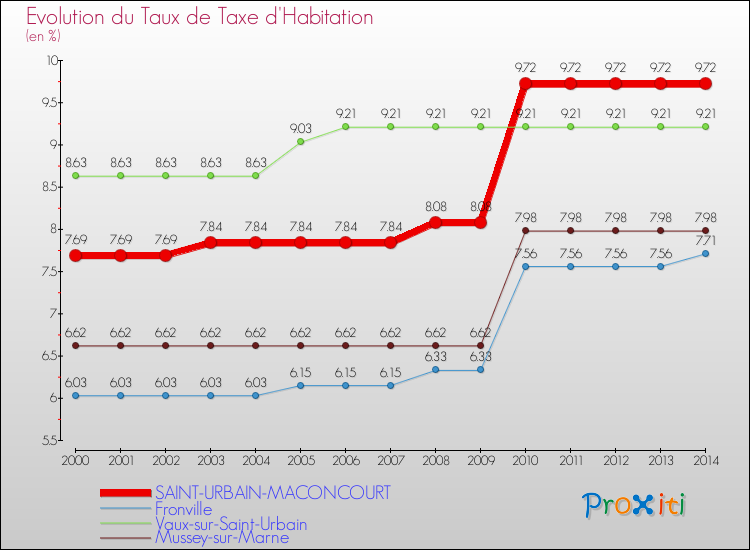 Evolution du taux de la taxe d'habitation pour SAINT-URBAIN-MACONCOURT et les communes proches de 2000 à 2014 Comparaison des taux de la taxe d'habitation pour SAINT-URBAIN-MACONCOURT et les communes voisines de 2000 à 2014