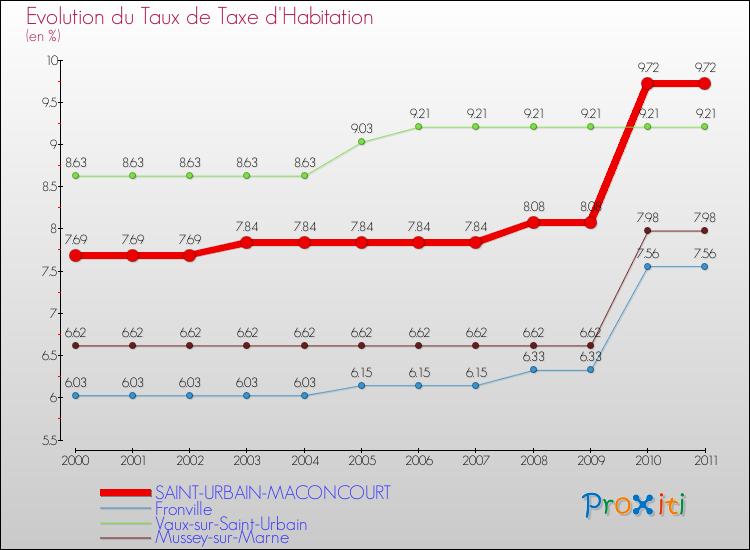 Evolution du taux de la taxe d'habitation pour SAINT-URBAIN-MACONCOURT et les communes proches Comparaison des taux de la taxe d'habitation pour SAINT-URBAIN-MACONCOURT et les communes voisines