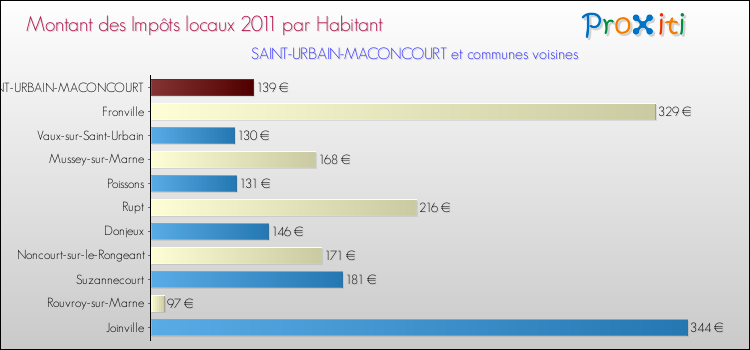 Montant des impôts locaux par Habitant pour SAINT-URBAIN-MACONCOURT et les communes proches Comparaison des impôts locaux par habitant pour SAINT-URBAIN-MACONCOURT et les communes voisines