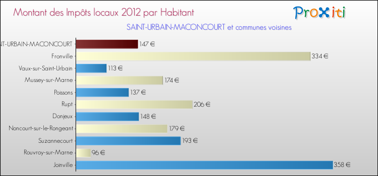 Montant des impôts locaux par Habitant pour SAINT-URBAIN-MACONCOURT et les communes proches Comparaison des impôts locaux par habitant pour SAINT-URBAIN-MACONCOURT et les communes voisines