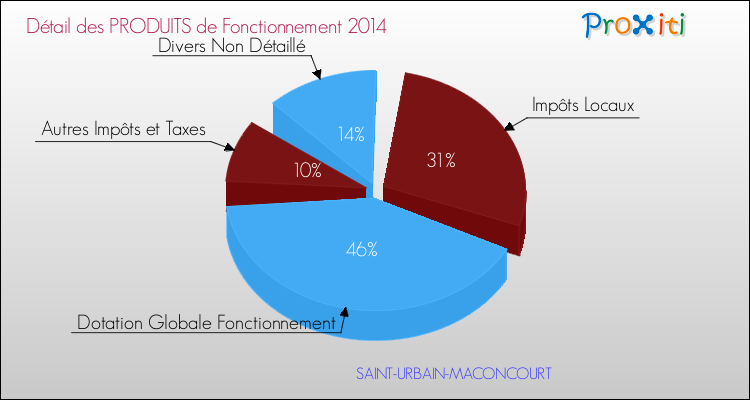 Décomposition du Budget de Fonctionnement 2014 de la commune de SAINT-URBAIN-MACONCOURT Budget de Fonctionnement 2014 pour la commune de SAINT-URBAIN-MACONCOURT
