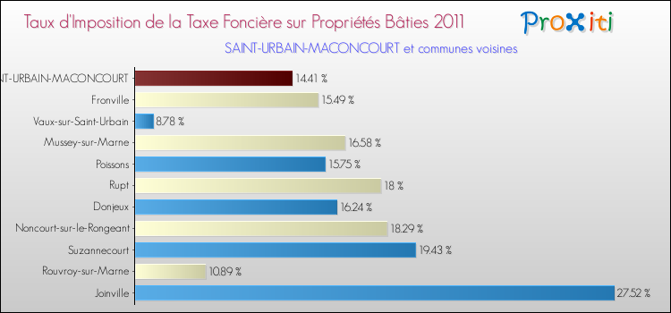 Taux d'imposition de la taxe foncière sur le bati 2011 pour SAINT-URBAIN-MACONCOURT et les communes proches Comparaison des taux d'imposition de la taxe foncière sur le bati 2011 pour SAINT-URBAIN-MACONCOURT et les communes voisines