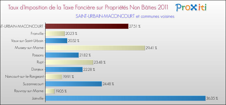 Taux d'imposition de la taxe foncière sur les immeubles et terrains non batis 2011 pour SAINT-URBAIN-MACONCOURT et les communes proches Comparaison des taux d'imposition de la taxe foncière sur les immeubles et terrains non batis 2011 pour SAINT-URBAIN-MACONCOURT et les communes voisines