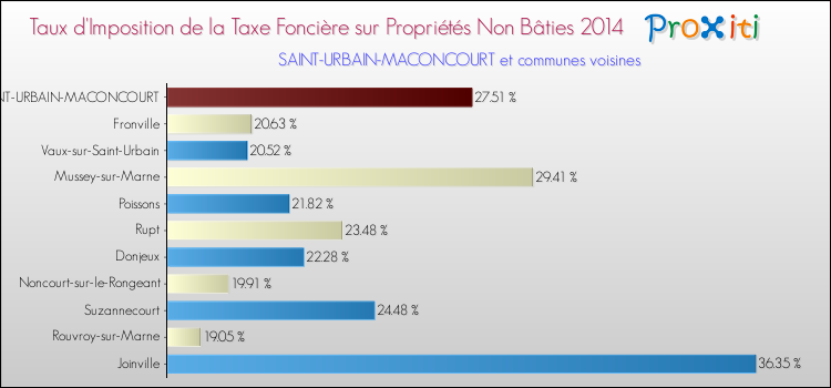 Taux d'imposition de la taxe foncière sur les immeubles et terrains non batis 2014 pour SAINT-URBAIN-MACONCOURT et les communes proches Comparaison des taux d'imposition de la taxe foncière sur les immeubles et terrains non batis 2014 pour SAINT-URBAIN-MACONCOURT et les communes voisines