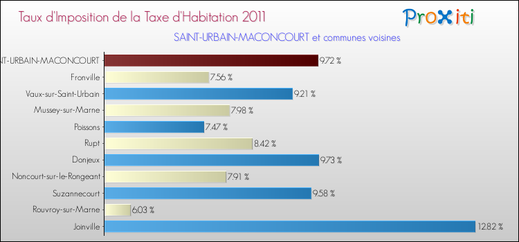 Taux d'imposition de la taxe d'habitation 2011 pour SAINT-URBAIN-MACONCOURT et les communes proches Comparaison des taux d'imposition de la taxe d'habitation 2011 pour SAINT-URBAIN-MACONCOURT et les communes voisines