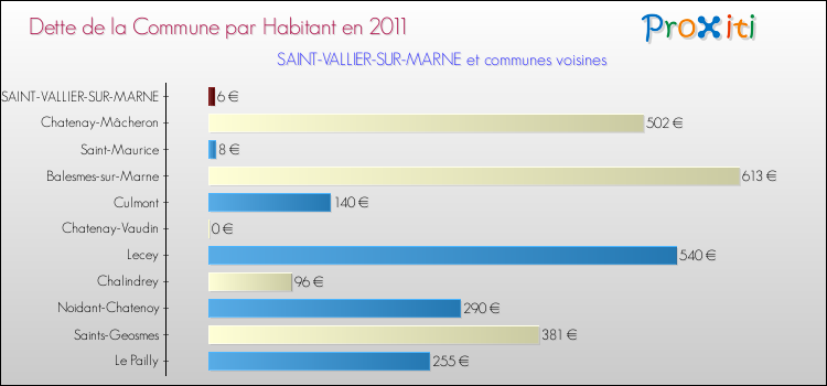 Dette par habitant de la commune en 2011 pour SAINT-VALLIER-SUR-MARNE et les communes proches Comparaison de la dette par habitant de la commune en 2011 pour SAINT-VALLIER-SUR-MARNE et les communes voisines