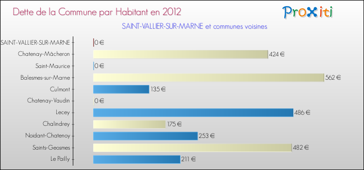 Dette par habitant de la commune en 2012 pour SAINT-VALLIER-SUR-MARNE et les communes proches Comparaison de la dette par habitant de la commune en 2012 pour SAINT-VALLIER-SUR-MARNE et les communes voisines