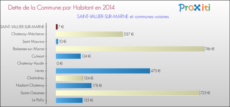 Dette par habitant de la commune en 2014 pour SAINT-VALLIER-SUR-MARNE et les communes proches Comparaison de la dette par habitant de la commune en 2014 pour SAINT-VALLIER-SUR-MARNE et les communes voisines