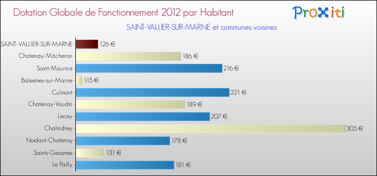 Montant des dotations globales de fonctionnement DGF par Habitant pour SAINT-VALLIER-SUR-MARNE et les communes proches Comparaison des des dotations globales de fonctionnement DGF par habitant pour SAINT-VALLIER-SUR-MARNE et les communes voisines