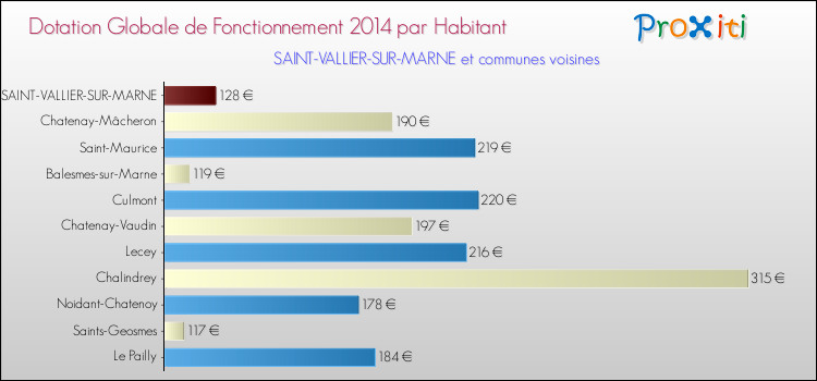 Montant des dotations globales de fonctionnement DGF par Habitant pour SAINT-VALLIER-SUR-MARNE et les communes proches en 2014. Comparaison des des dotations globales de fonctionnement DGF par habitant pour SAINT-VALLIER-SUR-MARNE et les communes voisines en 2014.