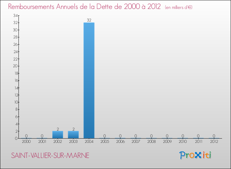 Evolution de l'annuité de la dette pour la commune de SAINT-VALLIER-SUR-MARNE de 2000 à 2012 Annuités de la dette pour SAINT-VALLIER-SUR-MARNE de 2000 à 2012
