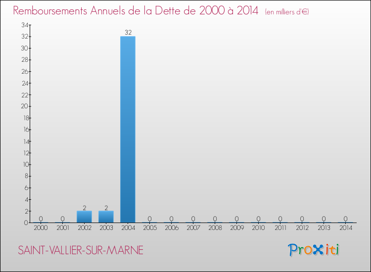 Evolution de l'annuité de la dette pour la commune de SAINT-VALLIER-SUR-MARNE de 2000 à 2014 Annuités de la dette pour SAINT-VALLIER-SUR-MARNE de 2000 à 2014