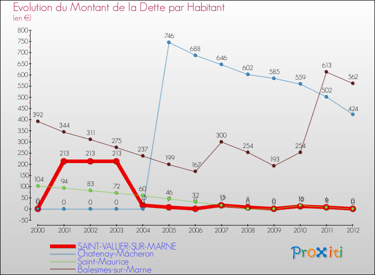 Evolution de la dette par habitant pour la commune de SAINT-VALLIER-SUR-MARNE et les communes proches de 2000 à 2012 Comparaison de la dette par habitant pour SAINT-VALLIER-SUR-MARNE et les communes voisines de 2000 à 2012