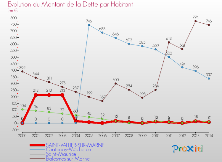 Evolution de la dette par habitant pour la commune de SAINT-VALLIER-SUR-MARNE et les communes proches de 2000 à 2014 Comparaison de la dette par habitant pour SAINT-VALLIER-SUR-MARNE et les communes voisines de 2000 à 2014