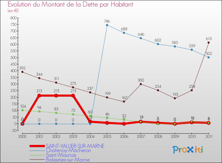 Evolution de la dette par habitant pour la commune de SAINT-VALLIER-SUR-MARNE et les communes proches Comparaison de la dette par habitant pour SAINT-VALLIER-SUR-MARNE et les communes voisines