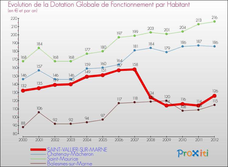 Evolution et montant de la dotation globale de fonctionnement par Habitant pour SAINT-VALLIER-SUR-MARNE et les communes proches Comparaison des dotations globales de fonctionnement par habitant pour SAINT-VALLIER-SUR-MARNE et les communes voisines