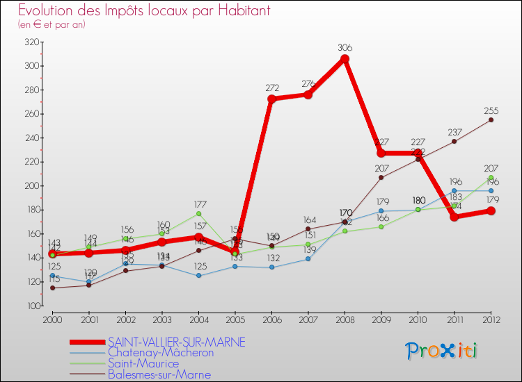 Evolution et montant des impôts locaux par Habitant pour SAINT-VALLIER-SUR-MARNE et les communes proches Comparaison des impôts locaux par habitant pour SAINT-VALLIER-SUR-MARNE et les communes voisines