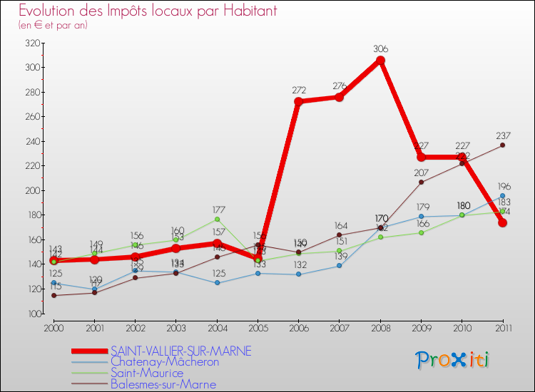 Evolution et montant des impôts locaux par Habitant pour SAINT-VALLIER-SUR-MARNE et les communes proches Comparaison des impôts locaux par habitant pour SAINT-VALLIER-SUR-MARNE et les communes voisines