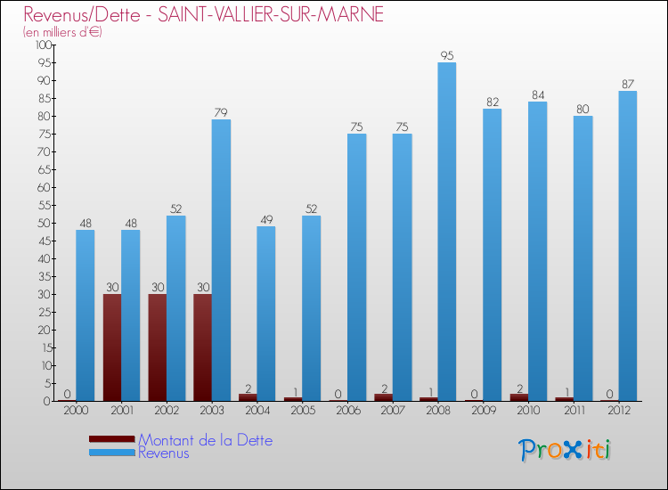 Evolution comparée de la dette et des revenus pour la commune de SAINT-VALLIER-SUR-MARNE de 2000 à 2012 Comparaison de la dette et des revenus pour SAINT-VALLIER-SUR-MARNE de 2000 à 2012
