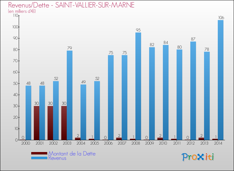 Evolution comparée de la dette et des revenus pour la commune de SAINT-VALLIER-SUR-MARNE de 2000 à 2014 Comparaison de la dette et des revenus pour SAINT-VALLIER-SUR-MARNE de 2000 à 2014