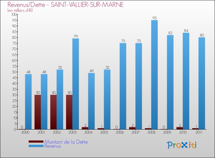 Evolution comparée de la dette et des revenus pour la commune de SAINT-VALLIER-SUR-MARNE de 2000 à 2011 Comparaison de la dette et des revenus pour SAINT-VALLIER-SUR-MARNE de 2000 à 2011