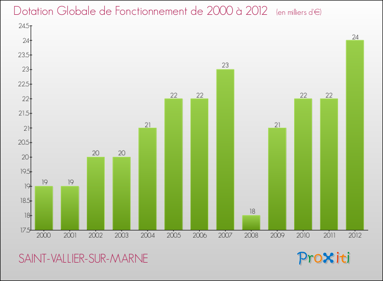 Evolution du montant de la Dotation Globale de Fonctionnement pour la commune de SAINT-VALLIER-SUR-MARNE de 2000 à 2012 Evolution du montant de la Dotation Globale de Fonctionnement pour SAINT-VALLIER-SUR-MARNE de 2000 à 2012