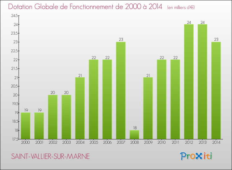 Evolution du montant de la Dotation Globale de Fonctionnement pour la commune de SAINT-VALLIER-SUR-MARNE de 2000 à 2014 Evolution du montant de la Dotation Globale de Fonctionnement pour SAINT-VALLIER-SUR-MARNE de 2000 à 2014