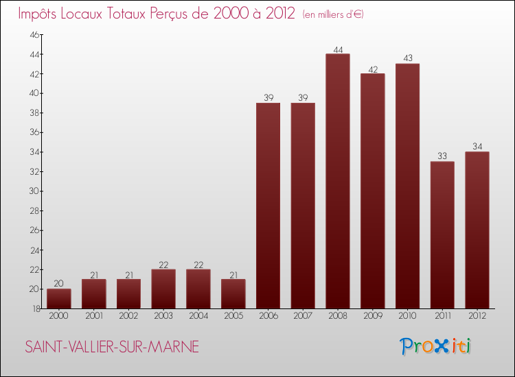 Evolution des Impôts Locaux pour la commune de SAINT-VALLIER-SUR-MARNE de 2000 à 2012 Evolution des Impôts Locaux pour SAINT-VALLIER-SUR-MARNE de 2000 à 2012