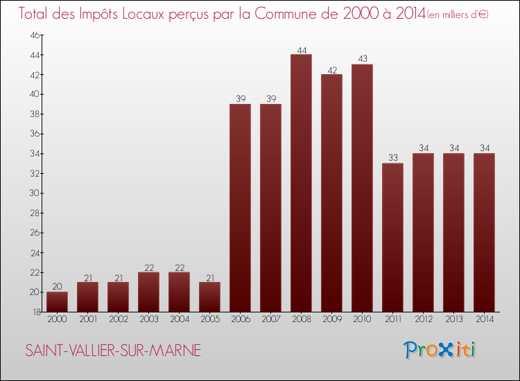 Evolution des Impôts Locaux pour la commune de SAINT-VALLIER-SUR-MARNE de 2000 à 2014 Evolution des Impôts Locaux pour SAINT-VALLIER-SUR-MARNE de 2000 à 2014