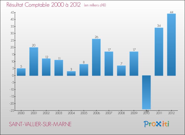 Evolution du résultat comptable pour la commune de SAINT-VALLIER-SUR-MARNE de 2000 à 2012 Evolution du résultat comptable pour SAINT-VALLIER-SUR-MARNE de 2000 à 2012