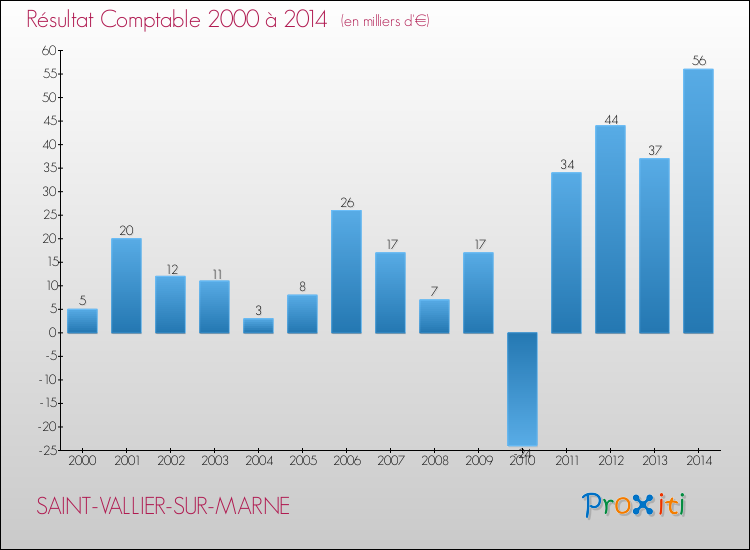 Evolution du résultat comptable pour la commune de SAINT-VALLIER-SUR-MARNE de 2000 à 2014 Evolution du résultat comptable pour SAINT-VALLIER-SUR-MARNE de 2000 à 2014