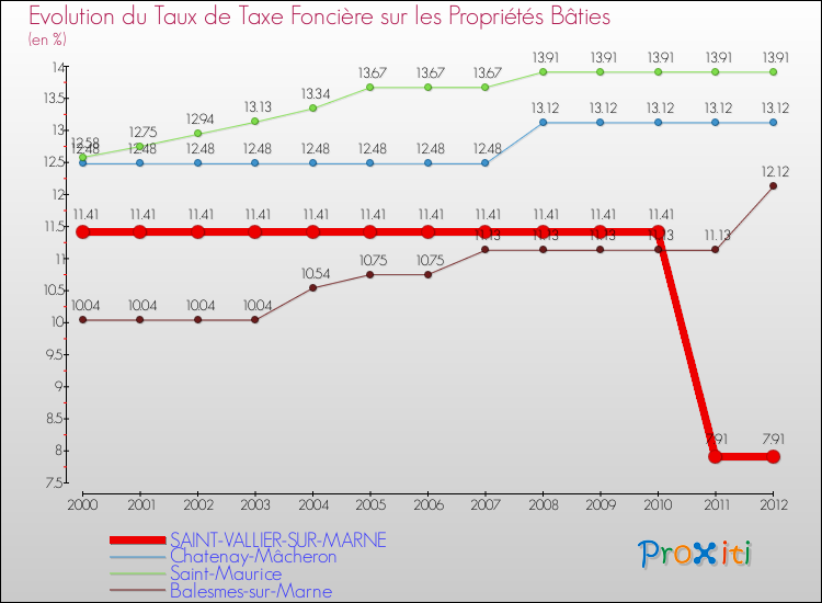 Evolution du taux de la taxe foncière sur le bati pour SAINT-VALLIER-SUR-MARNE et les communes proches de 2000 à 2012 Comparaison des taux de taxe foncière sur le bati pour SAINT-VALLIER-SUR-MARNE et les communes voisines de 2000 à 2012