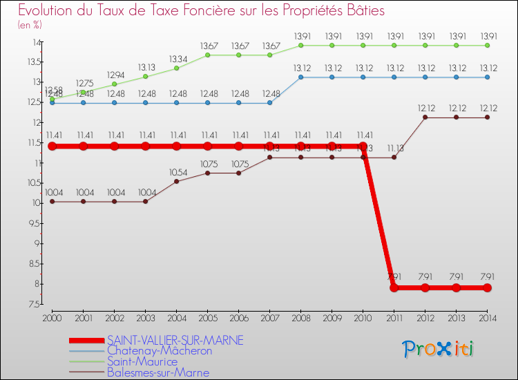 Evolution du taux de la taxe foncière sur le bati pour SAINT-VALLIER-SUR-MARNE et les communes proches de 2000 à 2014 Comparaison des taux de taxe foncière sur le bati pour SAINT-VALLIER-SUR-MARNE et les communes voisines de 2000 à 2014