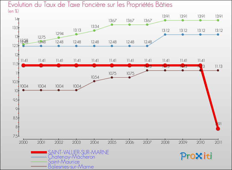 Evolution du taux de la taxe foncière sur le bati pour SAINT-VALLIER-SUR-MARNE et les communes proches Comparaison des taux de taxe foncière sur le bati pour SAINT-VALLIER-SUR-MARNE et les communes voisines