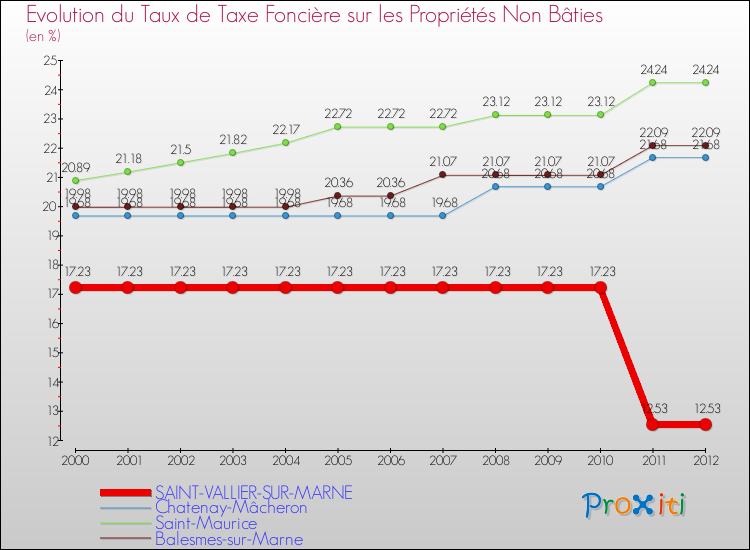 Evolution du taux de la taxe foncière sur les immeubles et terrains non batis pour SAINT-VALLIER-SUR-MARNE et les communes proches de 2000 à 2012 Comparaison des taux de la taxe foncière sur les immeubles et terrains non batis pour SAINT-VALLIER-SUR-MARNE et les communes voisines de 2000 à 2012