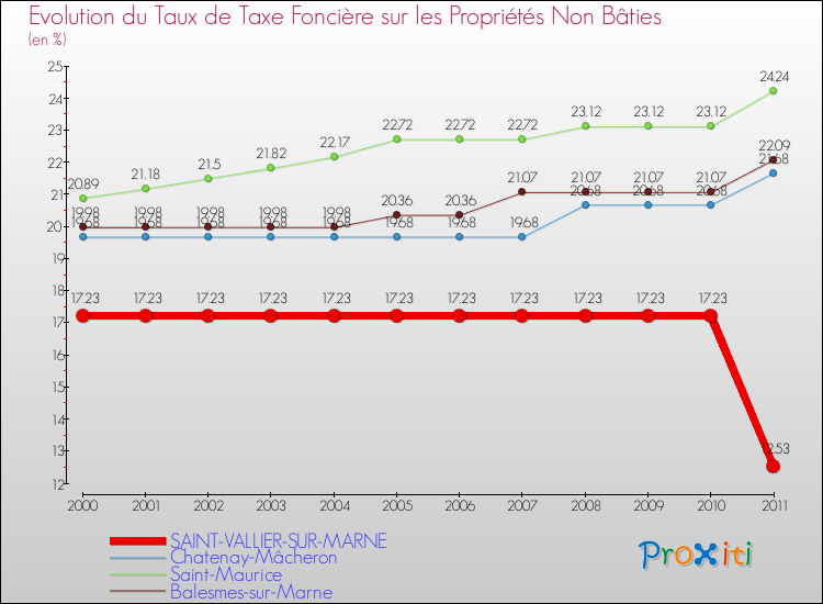 Evolution du taux de la taxe foncière sur les immeubles et terrains non batis pour SAINT-VALLIER-SUR-MARNE et les communes proches Comparaison des taux de la taxe foncière sur les immeubles et terrains non batis pour SAINT-VALLIER-SUR-MARNE et les communes voisines