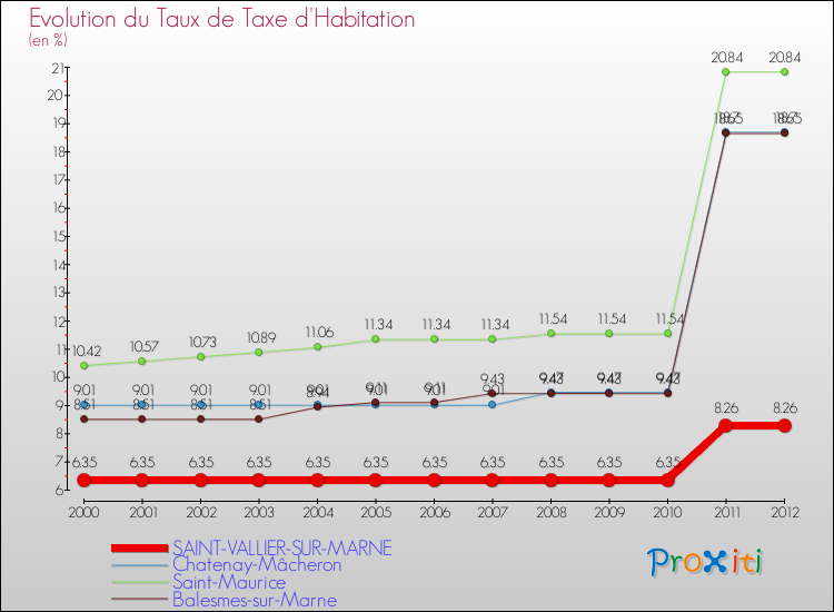 Evolution du taux de la taxe d'habitation pour SAINT-VALLIER-SUR-MARNE et les communes proches Comparaison des taux de la taxe d'habitation pour SAINT-VALLIER-SUR-MARNE et les communes voisines