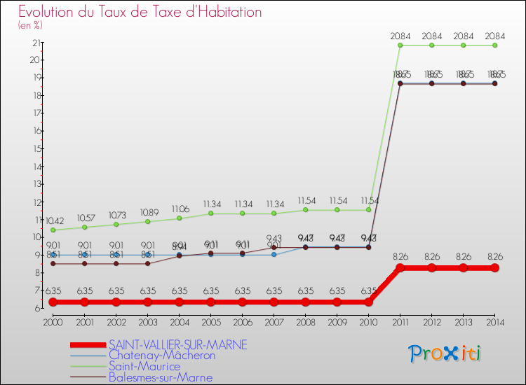 Evolution du taux de la taxe d'habitation pour SAINT-VALLIER-SUR-MARNE et les communes proches de 2000 à 2014 Comparaison des taux de la taxe d'habitation pour SAINT-VALLIER-SUR-MARNE et les communes voisines de 2000 à 2014