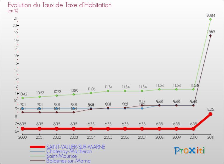 Evolution du taux de la taxe d'habitation pour SAINT-VALLIER-SUR-MARNE et les communes proches Comparaison des taux de la taxe d'habitation pour SAINT-VALLIER-SUR-MARNE et les communes voisines