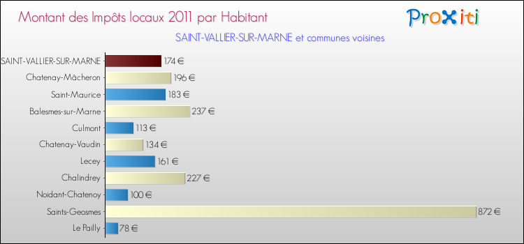 Montant des impôts locaux par Habitant pour SAINT-VALLIER-SUR-MARNE et les communes proches Comparaison des impôts locaux par habitant pour SAINT-VALLIER-SUR-MARNE et les communes voisines