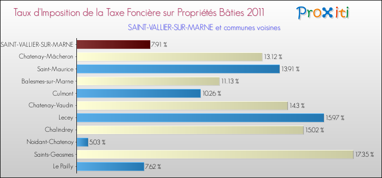 Taux d'imposition de la taxe foncière sur le bati 2011 pour SAINT-VALLIER-SUR-MARNE et les communes proches Comparaison des taux d'imposition de la taxe foncière sur le bati 2011 pour SAINT-VALLIER-SUR-MARNE et les communes voisines