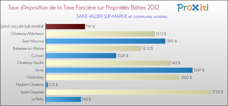 Taux d'imposition de la taxe foncière sur le bati 2012 pour SAINT-VALLIER-SUR-MARNE et les communes proches Comparaison des taux d'imposition de la taxe foncière sur le bati 2012 pour SAINT-VALLIER-SUR-MARNE et les communes voisines